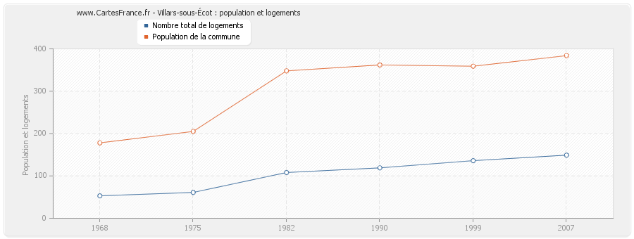 Villars-sous-Écot : population et logements