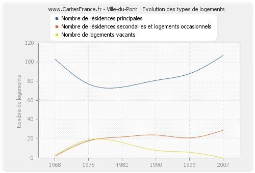 Ville-du-Pont : Evolution des types de logements