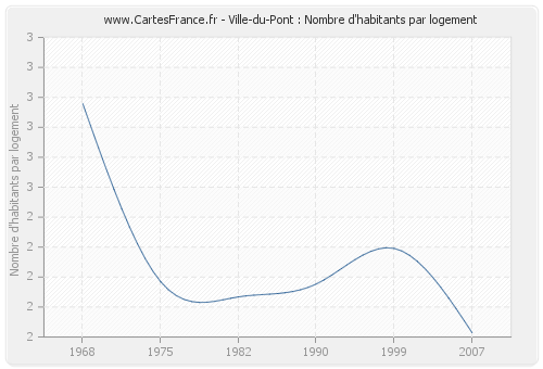 Ville-du-Pont : Nombre d'habitants par logement