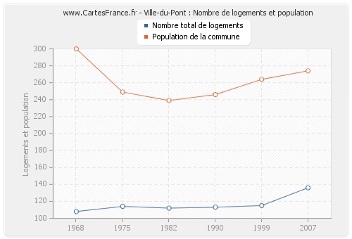 Ville-du-Pont : Nombre de logements et population
