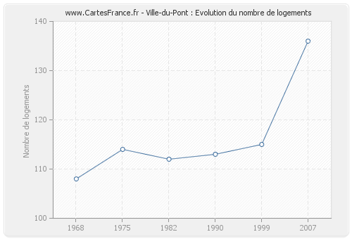 Ville-du-Pont : Evolution du nombre de logements