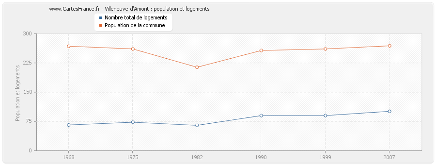 Villeneuve-d'Amont : population et logements