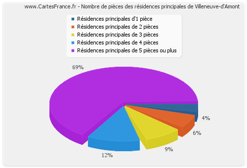 Nombre de pièces des résidences principales de Villeneuve-d'Amont