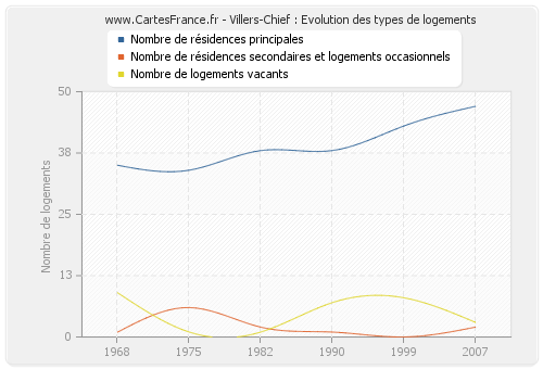 Villers-Chief : Evolution des types de logements