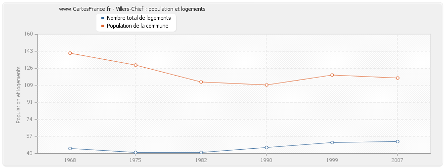 Villers-Chief : population et logements