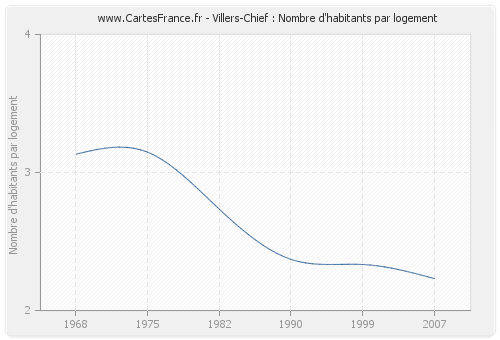 Villers-Chief : Nombre d'habitants par logement