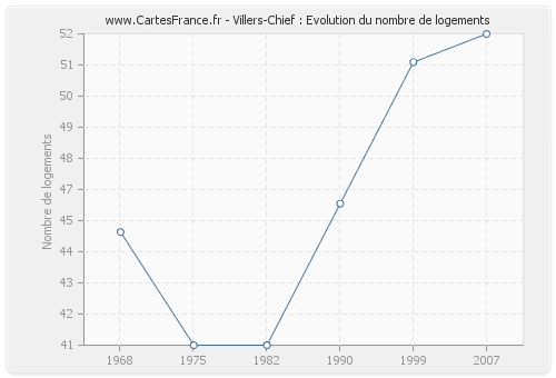 Villers-Chief : Evolution du nombre de logements