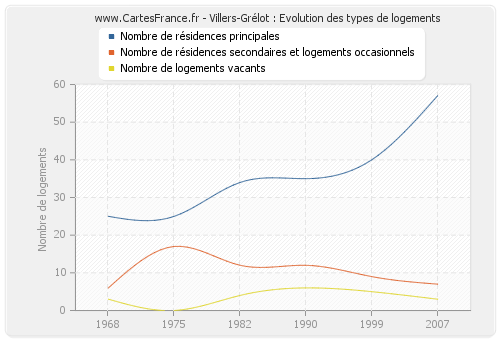 Villers-Grélot : Evolution des types de logements