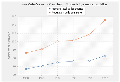 Villers-Grélot : Nombre de logements et population