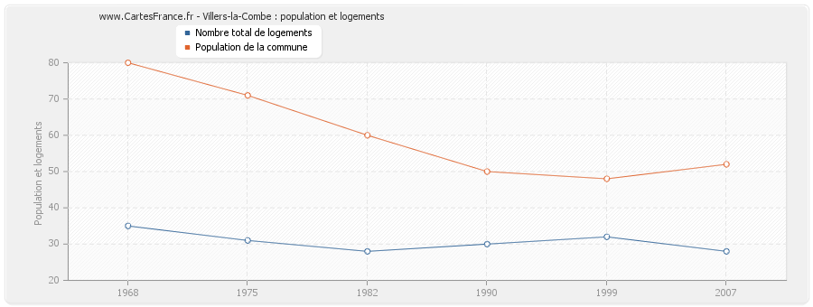 Villers-la-Combe : population et logements