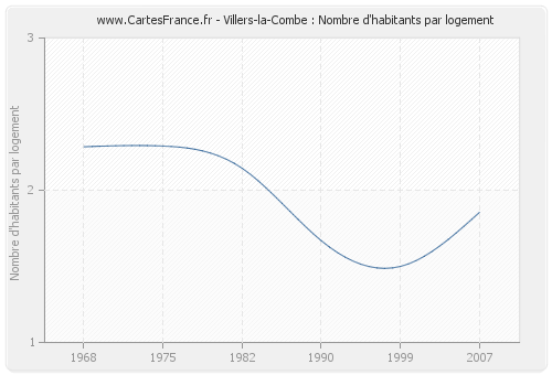 Villers-la-Combe : Nombre d'habitants par logement