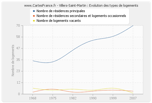 Villers-Saint-Martin : Evolution des types de logements