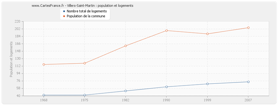 Villers-Saint-Martin : population et logements