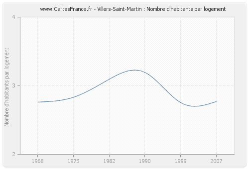 Villers-Saint-Martin : Nombre d'habitants par logement