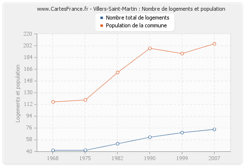 Villers-Saint-Martin : Nombre de logements et population