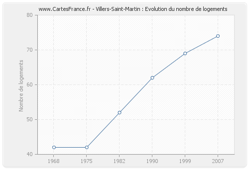 Villers-Saint-Martin : Evolution du nombre de logements