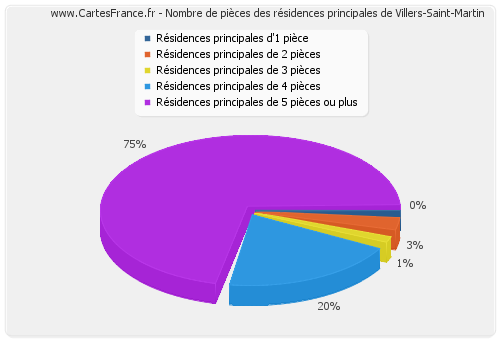 Nombre de pièces des résidences principales de Villers-Saint-Martin