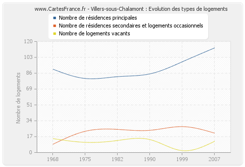 Villers-sous-Chalamont : Evolution des types de logements