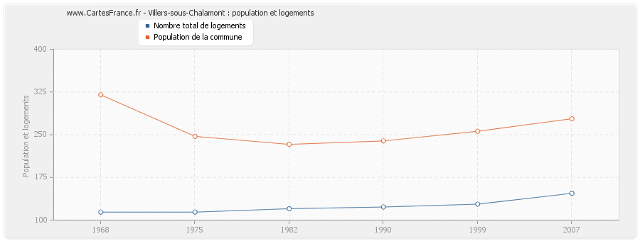 Villers-sous-Chalamont : population et logements