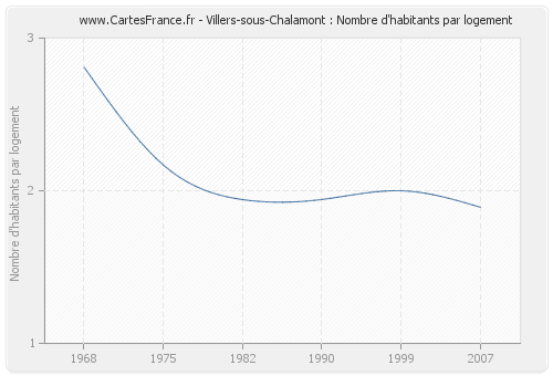 Villers-sous-Chalamont : Nombre d'habitants par logement