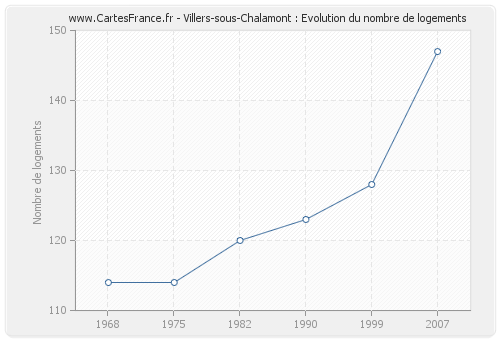 Villers-sous-Chalamont : Evolution du nombre de logements