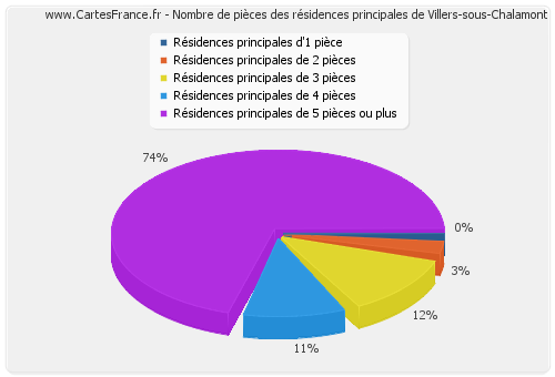 Nombre de pièces des résidences principales de Villers-sous-Chalamont