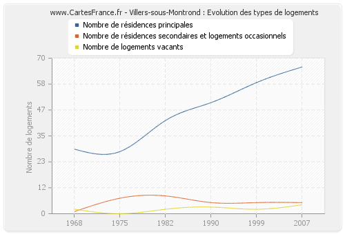 Villers-sous-Montrond : Evolution des types de logements