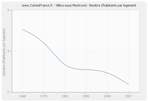 Villers-sous-Montrond : Nombre d'habitants par logement