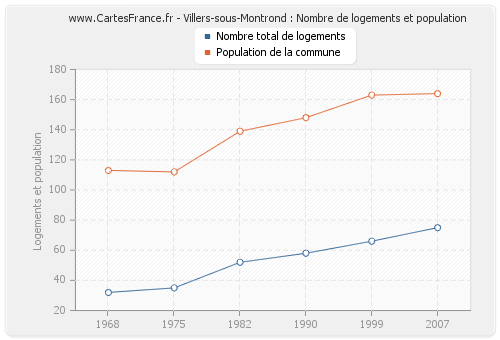 Villers-sous-Montrond : Nombre de logements et population
