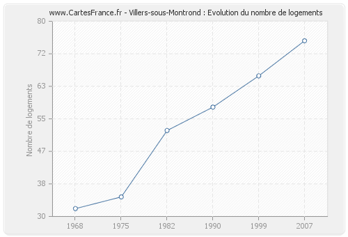 Villers-sous-Montrond : Evolution du nombre de logements