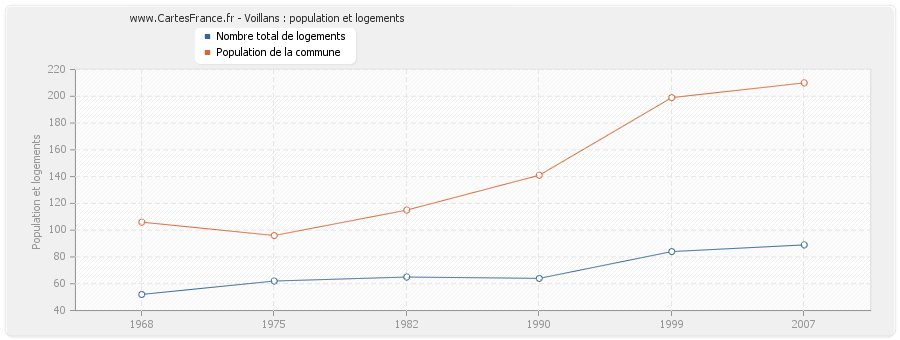 Voillans : population et logements