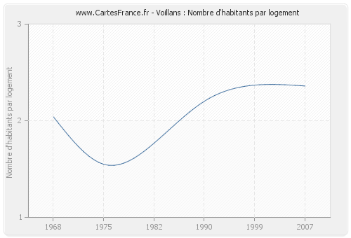 Voillans : Nombre d'habitants par logement