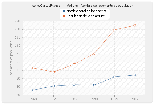 Voillans : Nombre de logements et population