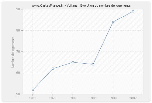 Voillans : Evolution du nombre de logements