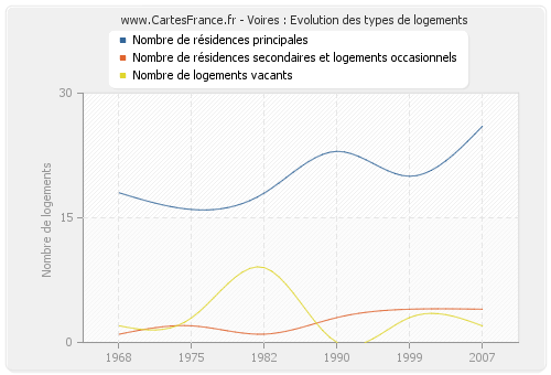 Voires : Evolution des types de logements