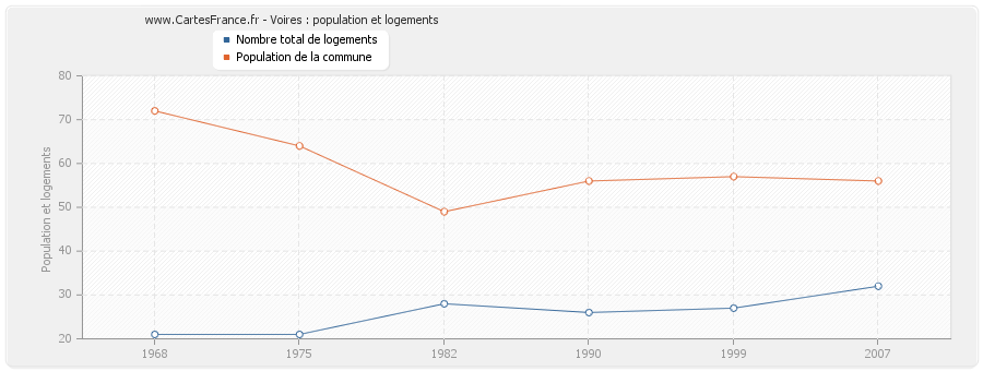 Voires : population et logements