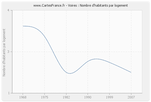 Voires : Nombre d'habitants par logement