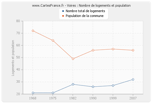 Voires : Nombre de logements et population