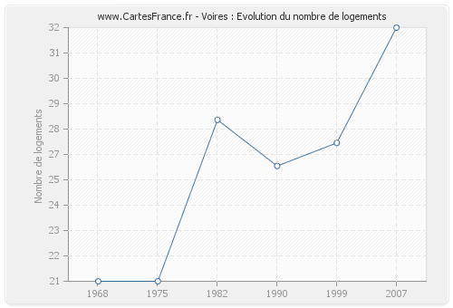 Voires : Evolution du nombre de logements