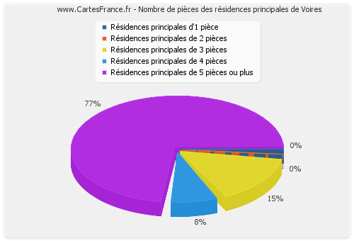 Nombre de pièces des résidences principales de Voires