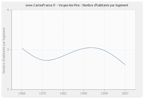 Vorges-les-Pins : Nombre d'habitants par logement