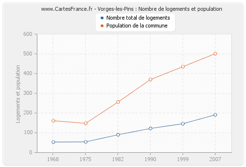 Vorges-les-Pins : Nombre de logements et population