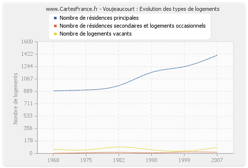 Voujeaucourt : Evolution des types de logements