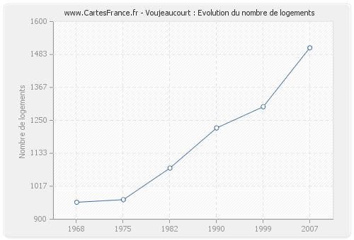 Voujeaucourt : Evolution du nombre de logements