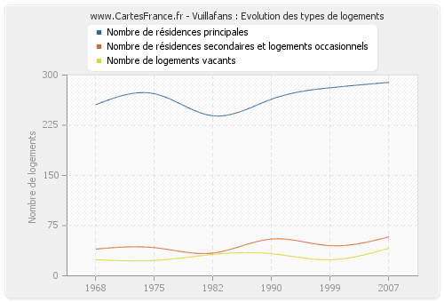 Vuillafans : Evolution des types de logements