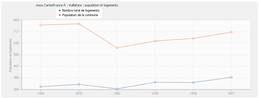 Vuillafans : population et logements