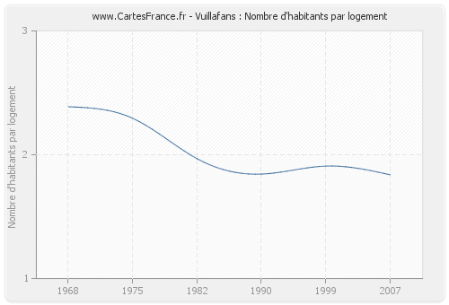 Vuillafans : Nombre d'habitants par logement