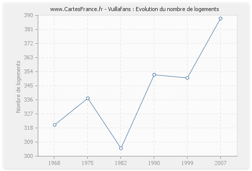 Vuillafans : Evolution du nombre de logements