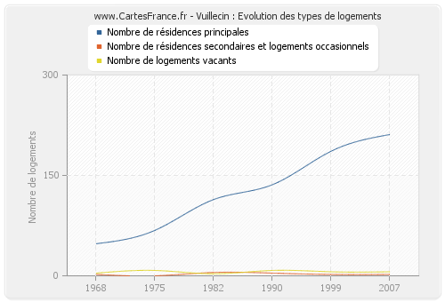 Vuillecin : Evolution des types de logements