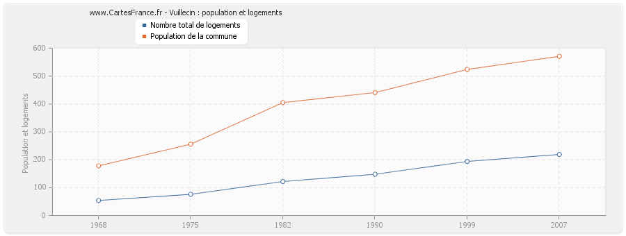 Vuillecin : population et logements